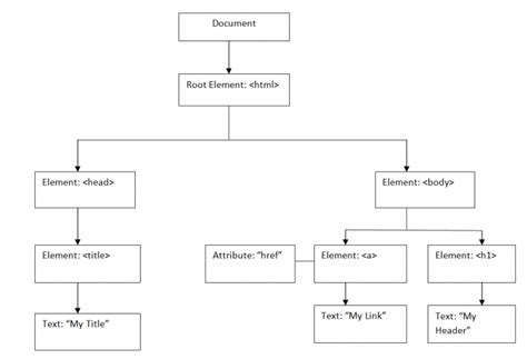 Image result for Document Object Model Tree Diagram