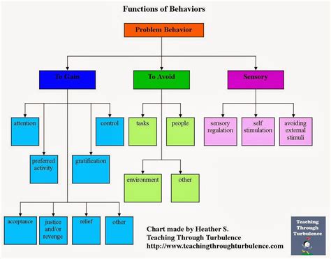 Image result for Hypothesized Function of Behavior