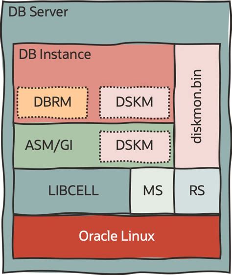 Image result for Exadata