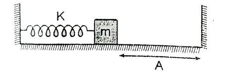In the figure shown the spring is relaxed and mass `m` is attached to ...