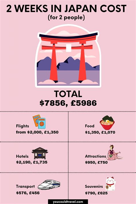 How Expensive Is Japan To Visit
