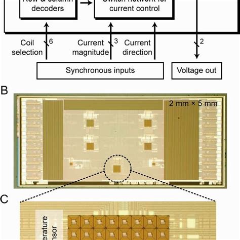 CMOS Chip 的图像结果