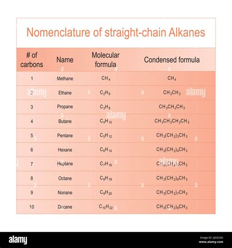 Table of straight chain alkane nomenclature - Methane through Decane ...