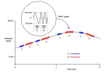 Image result for Hart Variable Mapping Example Valve