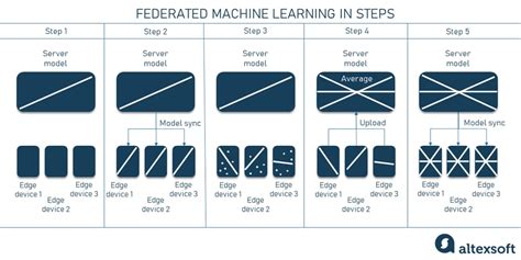Image result for Federated Machine Learning