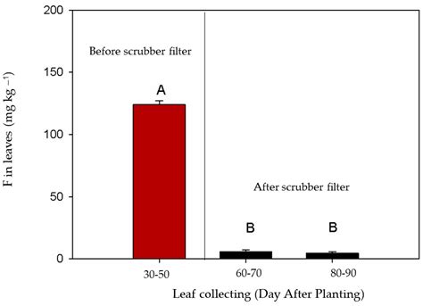 Scrubber Filter in the Phosphate Fertilizer Factory Reduces Fluorine ...