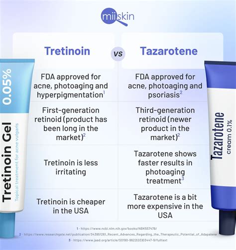 Tazarotene vs Tretinoin: Which one is best?