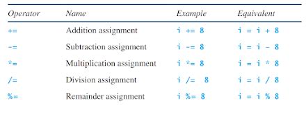 Image result for Arithmetic Assignment Operator Java