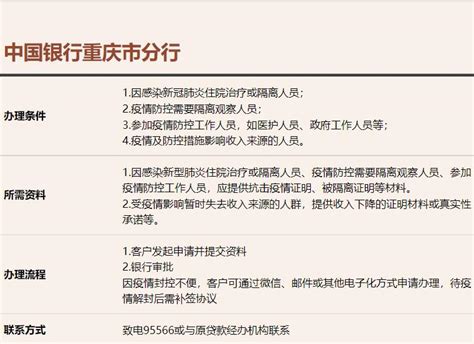 中国银行重庆市分行个人住房贷款延期还本付息政策_房家网
