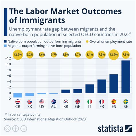 Migrants in the uk labour market: an overview