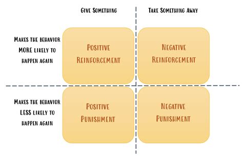 Image result for Negative Reinforcement Examples