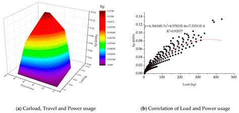 Vertical Transportation System Power Usage: Behavioural Case Study of ...