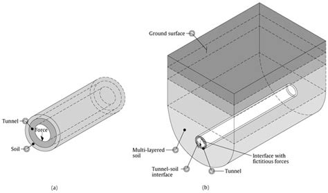 Ground-Borne Vibrations Induced by Railway Traffic: Impact, Prediction ...