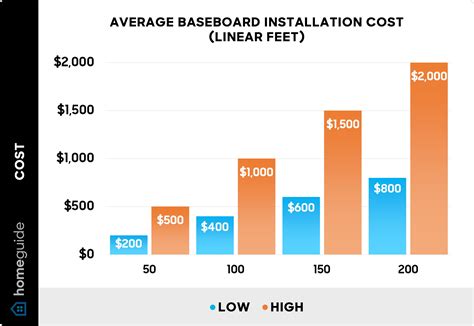 How Much Does Baseboard Installation Cost? (2026)