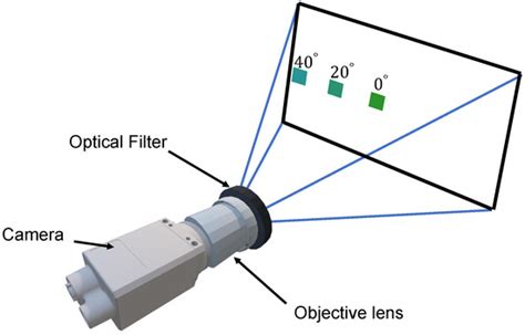 Wide-Angular Tolerance Optical Filter Design and Its Application to ...