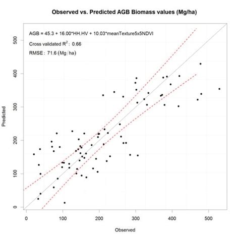 Potential of ALOS2 and NDVI to Estimate Forest Above-Ground Biomass ...