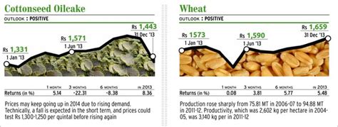 Farm commodities that can give good returns this year - Farm ...