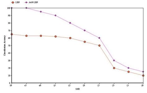 A Modified LBP Operator-Based Optimized Fuzzy Art Map Medical Image ...