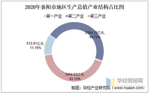 2016-2020年襄阳市地区生产总值、产业结构及人均GDP统计_数据