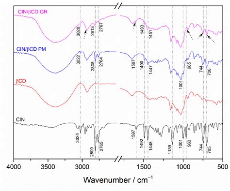 From Mechanochemically Driven Complexation and Multimodal ...