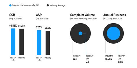 Tata AIA Life Insurance Claim Settlement Ratio for 2024 - Ditto