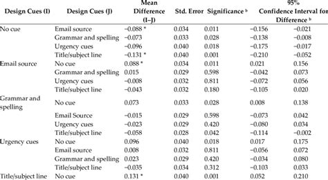 Image result for Post Hoc Test Examples