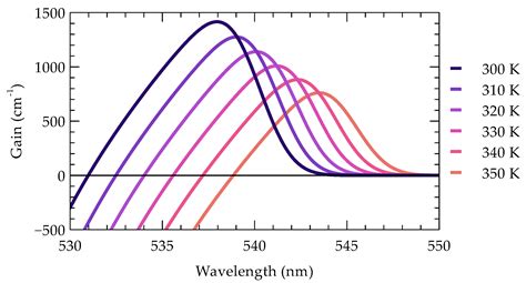 Thermal Optimization of Edge Emitting Lasers Arrays[v1] | Preprints.org