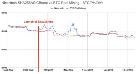 Minerstat vs Nicehash 的图像结果