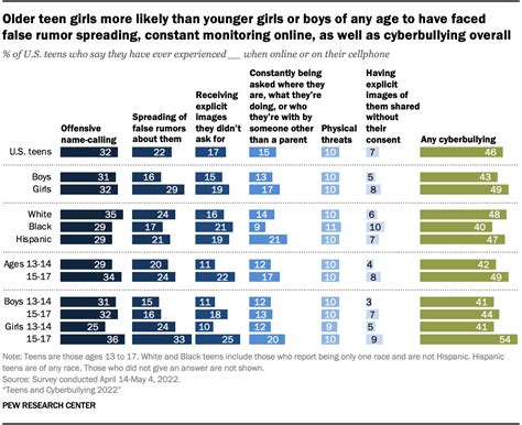 Bullying Statistics Chart 2022