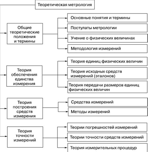 ТЕОРЕТИЧЕСКИЕ ОСНОВЫ МЕТРОЛОГИИ, Основные составляющие структуры ...