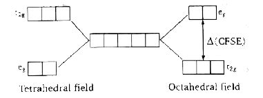 When degenerate d-orbitals of an isolated atom/ion come under influence ...