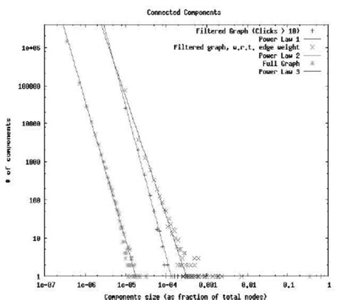 React Connected Components 的图像结果