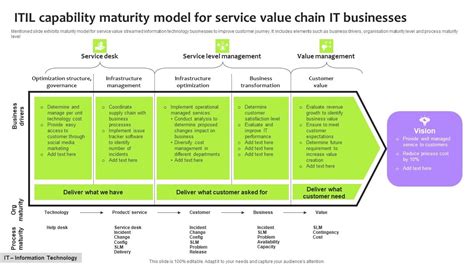 ITIL Maturity Model 的图像结果