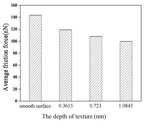 Influence of Nanoscale Textured Surfaces and Subsurface Defects on ...