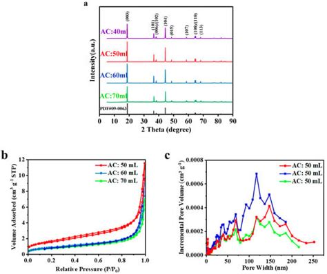 Electrochemical Properties of LiNi0.6Co0.2Mn0.2O2 Cathode Materials ...
