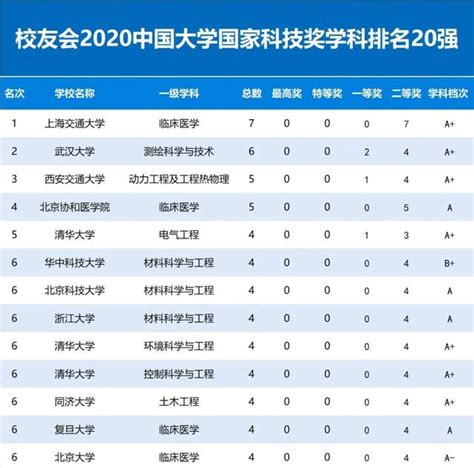 最新！2020中国大学排名800强名单出炉！ - 知乎