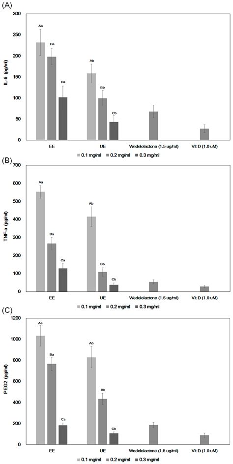Enhancement of Skin Anti-Inflammatory Activities of Eclipta prostrata L ...