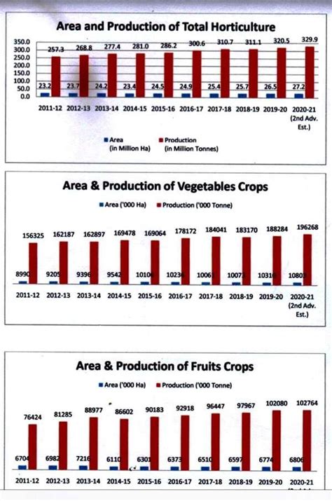 Horticulture output reaches all-time high of 330 MT, acreage and ...