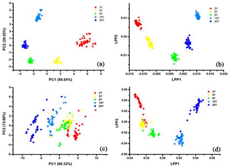 Collaborative Analysis on the Marked Ages of Rice Wines by Electronic ...