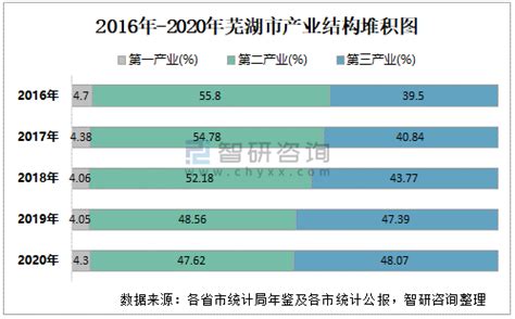 2020年芜湖市生产总值（GDP）及人口情况分析：地区生产总值3753.02亿元，常住常住人口364.44万人_智研咨询