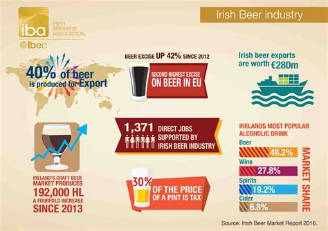 Beer exports worth €280m in 2016 – Drinks Industry Ireland