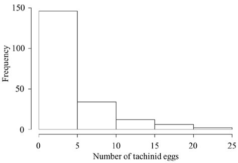 Parasitism of Corn Earworm, Helicoverpa zea (Boddie) (Lepidoptera ...