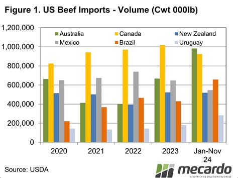 Tariff time impacts on beef - Mecardo