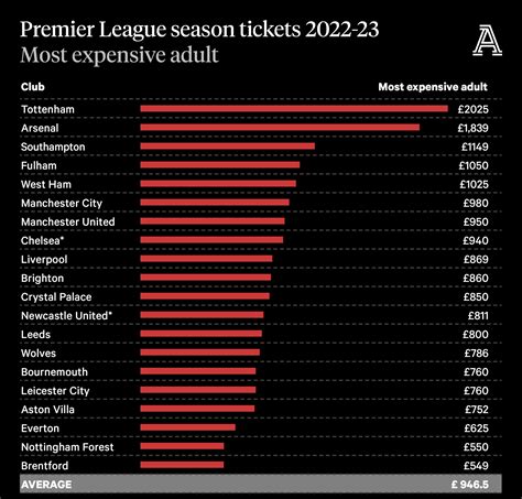 Manchester United raise season-ticket prices in response to increase in matchday costs - The ...