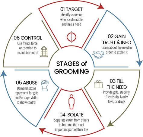 Signs Of Human Trafficking Grooming at Laura Kiek blog