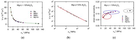 Studying the Thermally Activated Processes Operating during Deformation ...