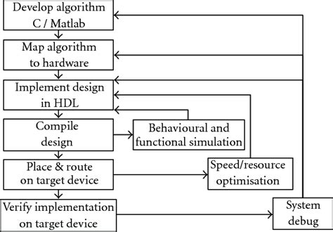 Image result for FPGA Image Process