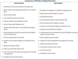 Failure of Rigid Pavement - Transportation Engineering - Civil Engineering
