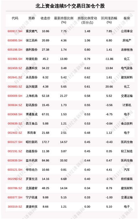 揭秘北上资金：连续5日加仓这41只个股（附名单）_腾讯新闻