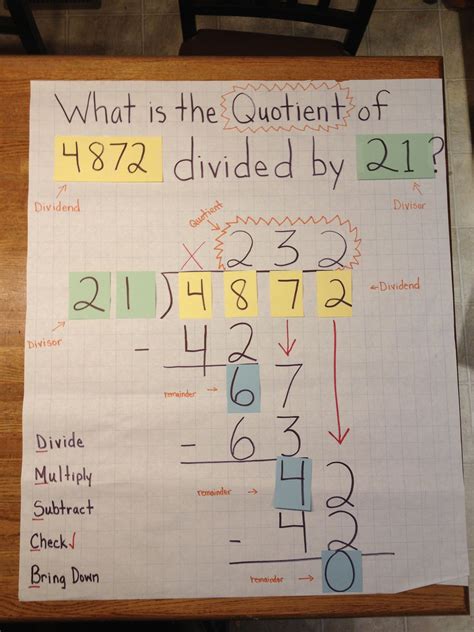 Long Division Anchor Chart - Educational Chart Resources